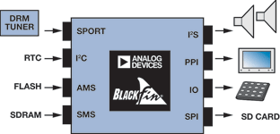 Figure 7. Blackfin processor-based digital radio.